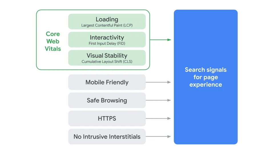 Google Core Web Vitals Search Page Experience Graphic