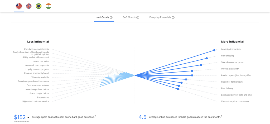 hard goods google online shopping trends