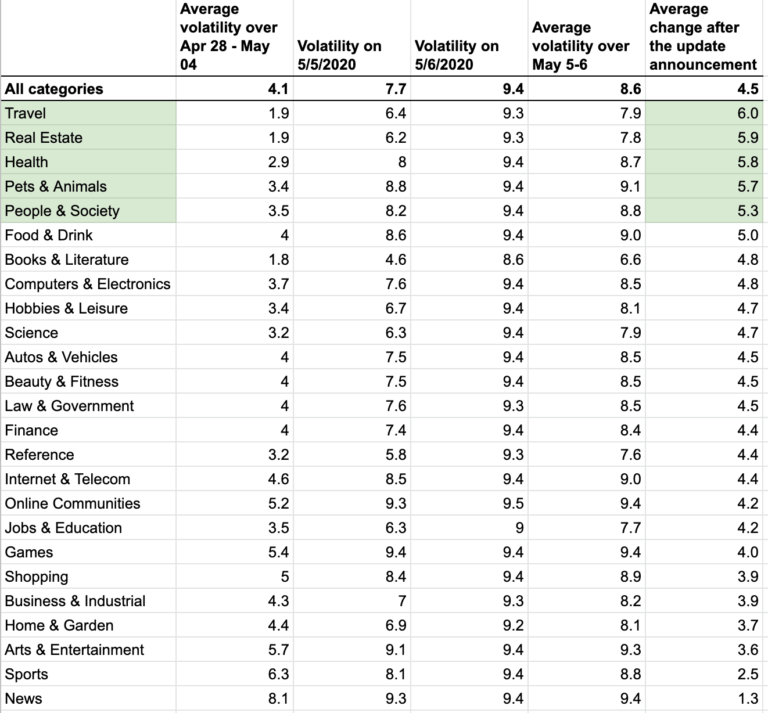 SEMRush data on industries affected by Google May 2020 core update