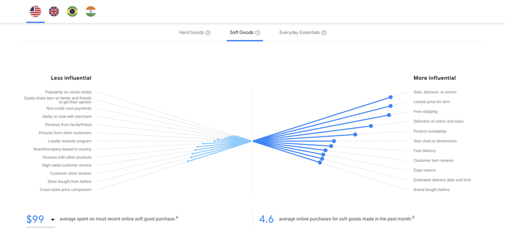 soft goods google online shopping trends